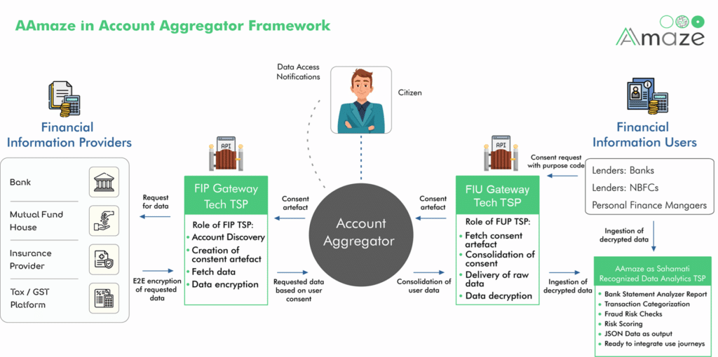 Account Aggregator Ecosystem